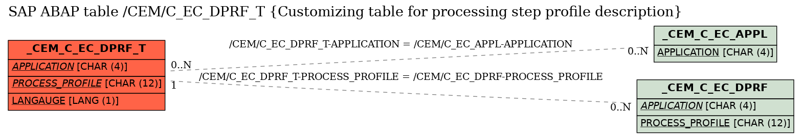 E-R Diagram for table /CEM/C_EC_DPRF_T (Customizing table for processing step profile description)