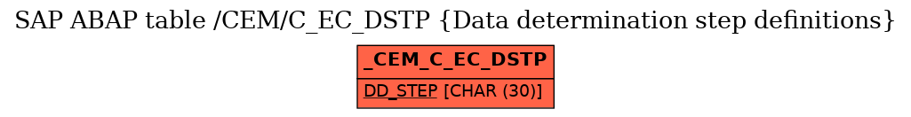 E-R Diagram for table /CEM/C_EC_DSTP (Data determination step definitions)