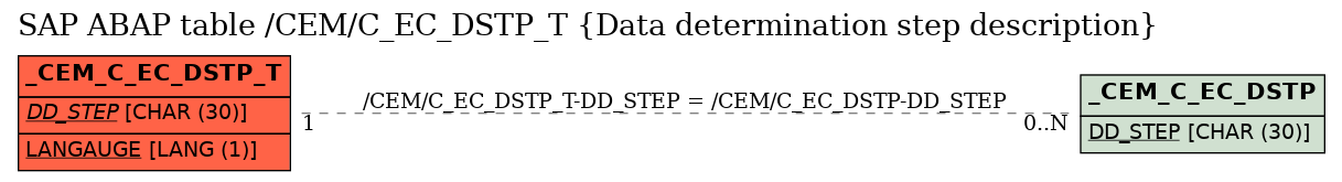 E-R Diagram for table /CEM/C_EC_DSTP_T (Data determination step description)