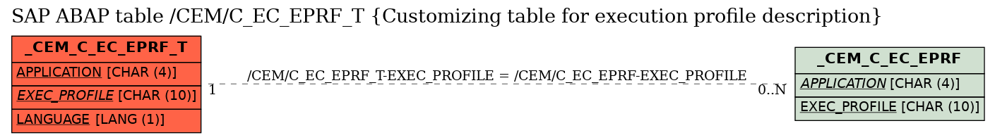 E-R Diagram for table /CEM/C_EC_EPRF_T (Customizing table for execution profile description)