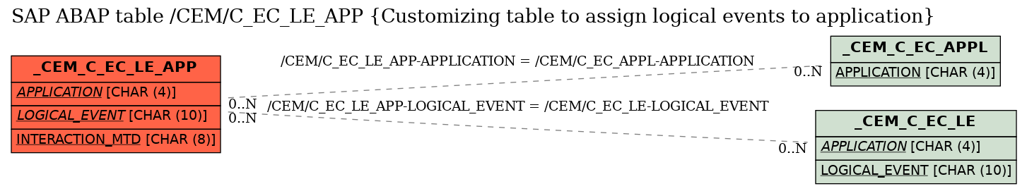 E-R Diagram for table /CEM/C_EC_LE_APP (Customizing table to assign logical events to application)