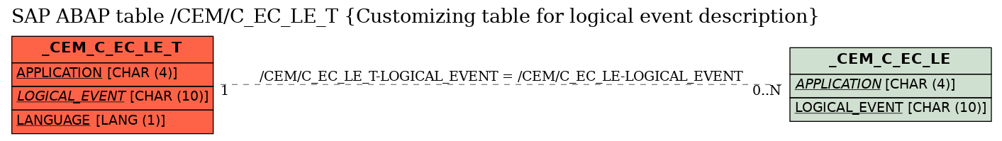 E-R Diagram for table /CEM/C_EC_LE_T (Customizing table for logical event description)