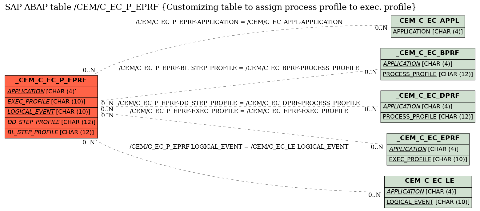 E-R Diagram for table /CEM/C_EC_P_EPRF (Customizing table to assign process profile to exec. profile)