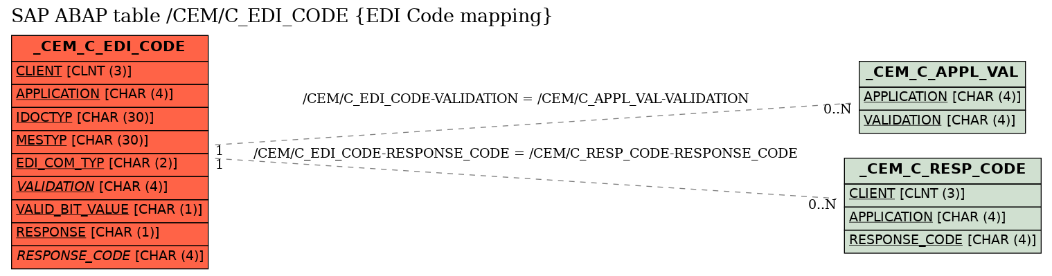 E-R Diagram for table /CEM/C_EDI_CODE (EDI Code mapping)