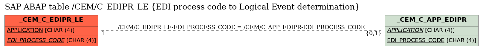 E-R Diagram for table /CEM/C_EDIPR_LE (EDI process code to Logical Event determination)