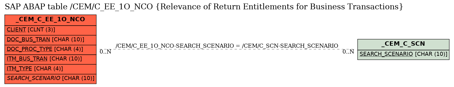 E-R Diagram for table /CEM/C_EE_1O_NCO (Relevance of Return Entitlements for Business Transactions)