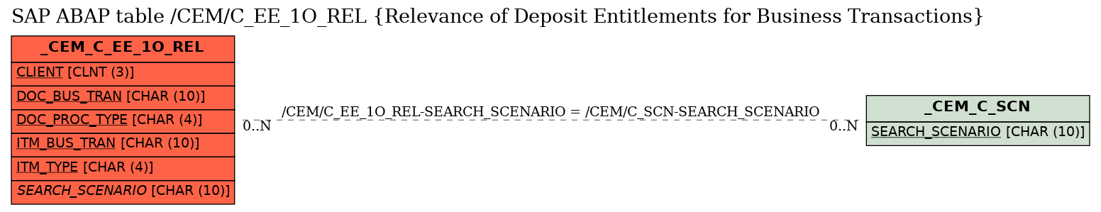 E-R Diagram for table /CEM/C_EE_1O_REL (Relevance of Deposit Entitlements for Business Transactions)