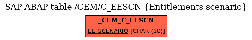 E-R Diagram for table /CEM/C_EESCN (Entitlements scenario)