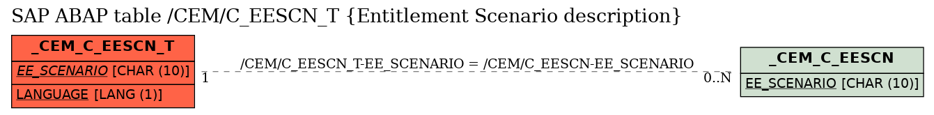 E-R Diagram for table /CEM/C_EESCN_T (Entitlement Scenario description)