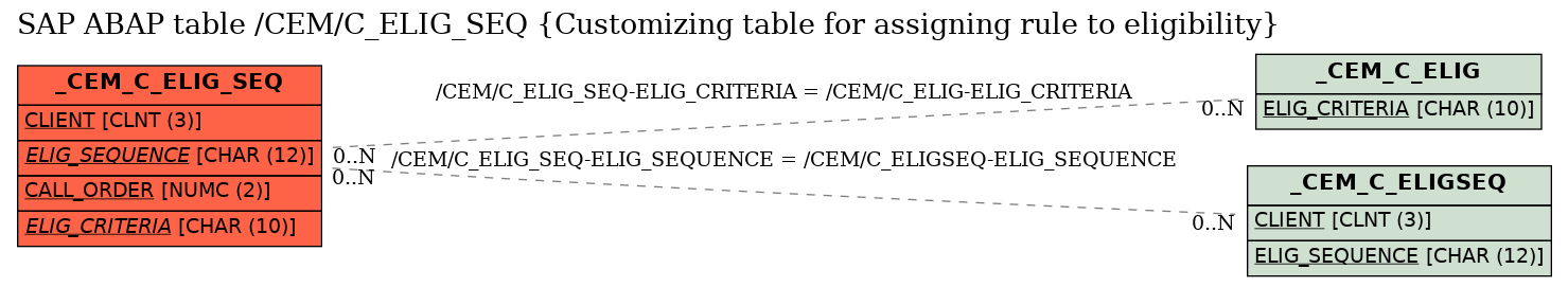 E-R Diagram for table /CEM/C_ELIG_SEQ (Customizing table for assigning rule to eligibility)