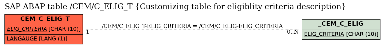 E-R Diagram for table /CEM/C_ELIG_T (Customizing table for eligiblity criteria description)