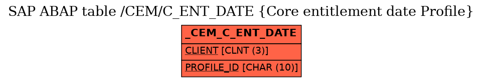 E-R Diagram for table /CEM/C_ENT_DATE (Core entitlement date Profile)