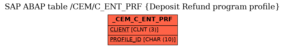 E-R Diagram for table /CEM/C_ENT_PRF (Deposit Refund program profile)