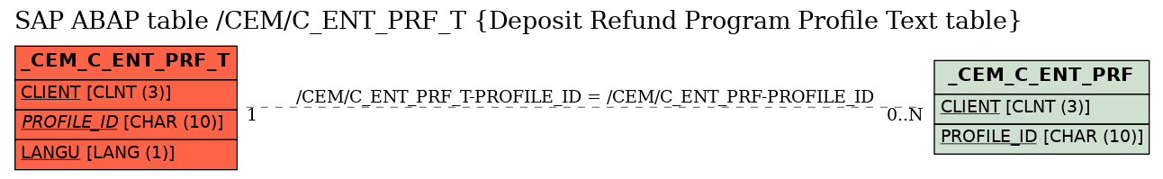 E-R Diagram for table /CEM/C_ENT_PRF_T (Deposit Refund Program Profile Text table)