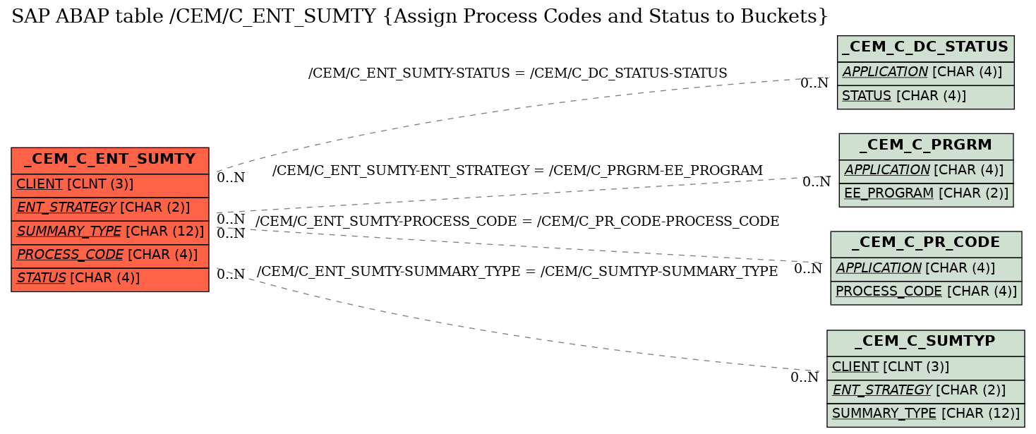 E-R Diagram for table /CEM/C_ENT_SUMTY (Assign Process Codes and Status to Buckets)