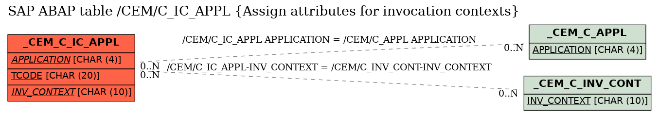 E-R Diagram for table /CEM/C_IC_APPL (Assign attributes for invocation contexts)