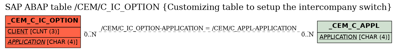 E-R Diagram for table /CEM/C_IC_OPTION (Customizing table to setup the intercompany switch)