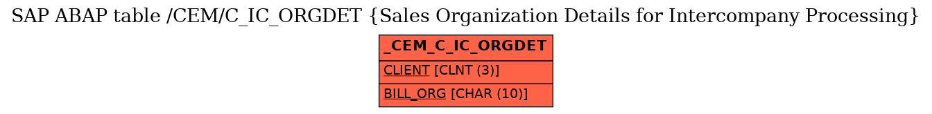 E-R Diagram for table /CEM/C_IC_ORGDET (Sales Organization Details for Intercompany Processing)