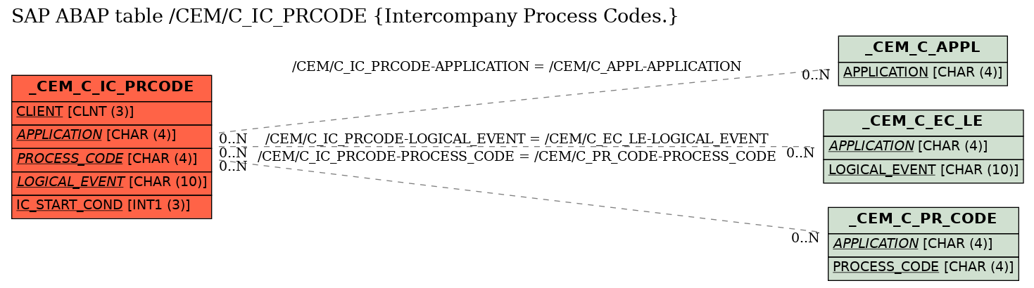 E-R Diagram for table /CEM/C_IC_PRCODE (Intercompany Process Codes.)