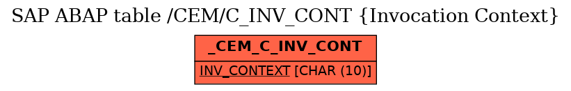 E-R Diagram for table /CEM/C_INV_CONT (Invocation Context)