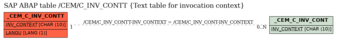 E-R Diagram for table /CEM/C_INV_CONTT (Text table for invocation context)