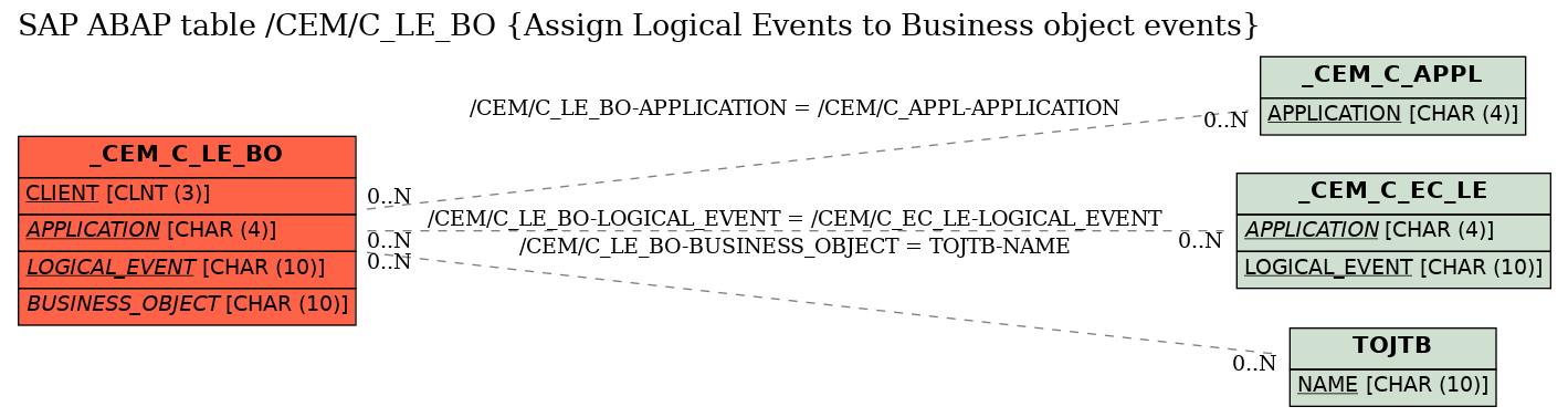 E-R Diagram for table /CEM/C_LE_BO (Assign Logical Events to Business object events)