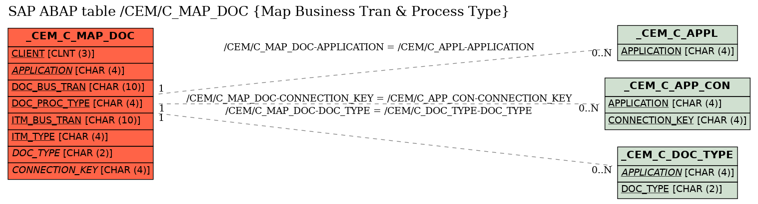 E-R Diagram for table /CEM/C_MAP_DOC (Map Business Tran & Process Type)