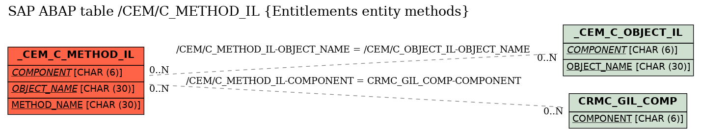 E-R Diagram for table /CEM/C_METHOD_IL (Entitlements entity methods)