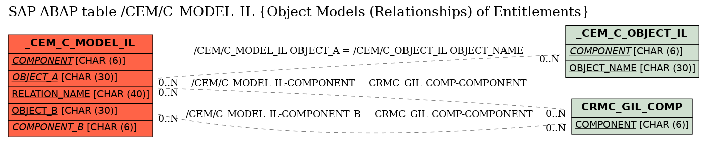 E-R Diagram for table /CEM/C_MODEL_IL (Object Models (Relationships) of Entitlements)