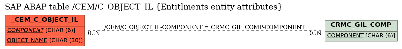 E-R Diagram for table /CEM/C_OBJECT_IL (Entitlments entity attributes)