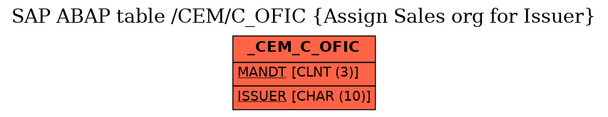 E-R Diagram for table /CEM/C_OFIC (Assign Sales org for Issuer)