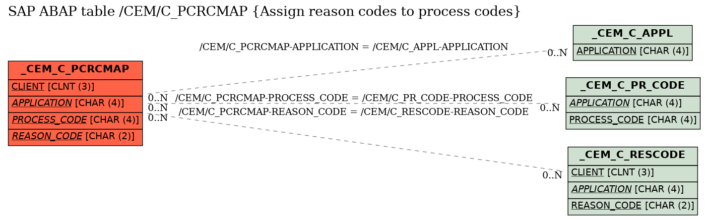 E-R Diagram for table /CEM/C_PCRCMAP (Assign reason codes to process codes)