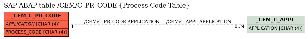 E-R Diagram for table /CEM/C_PR_CODE (Process Code Table)