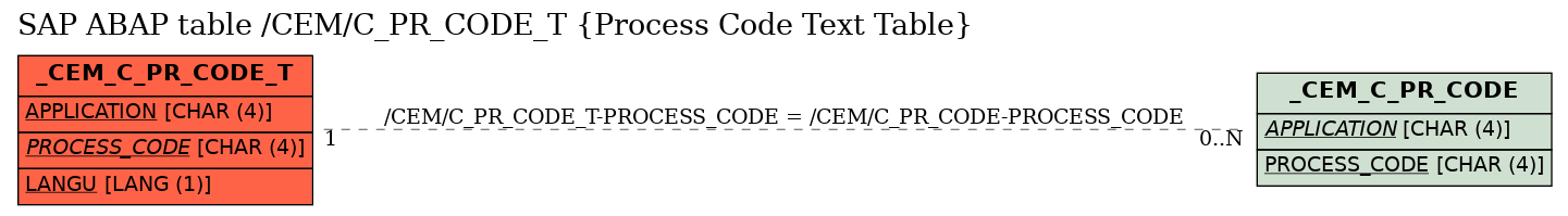 E-R Diagram for table /CEM/C_PR_CODE_T (Process Code Text Table)