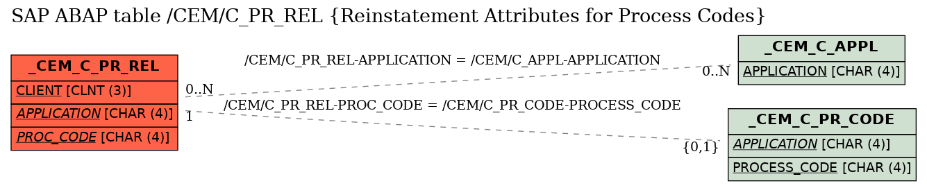 E-R Diagram for table /CEM/C_PR_REL (Reinstatement Attributes for Process Codes)