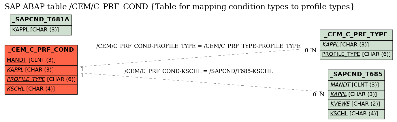 E-R Diagram for table /CEM/C_PRF_COND (Table for mapping condition types to profile types)