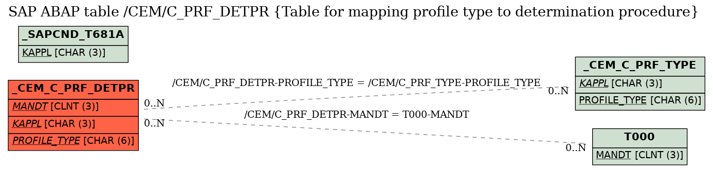 E-R Diagram for table /CEM/C_PRF_DETPR (Table for mapping profile type to determination procedure)