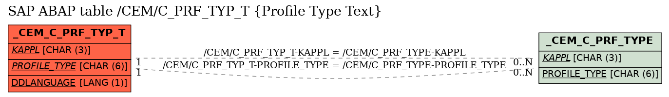 E-R Diagram for table /CEM/C_PRF_TYP_T (Profile Type Text)