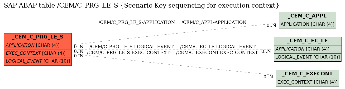 E-R Diagram for table /CEM/C_PRG_LE_S (Scenario Key sequencing for execution context)