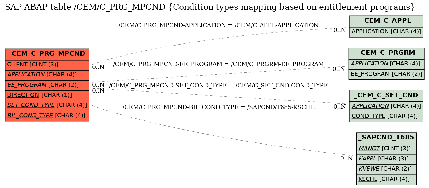 E-R Diagram for table /CEM/C_PRG_MPCND (Condition types mapping based on entitlement programs)