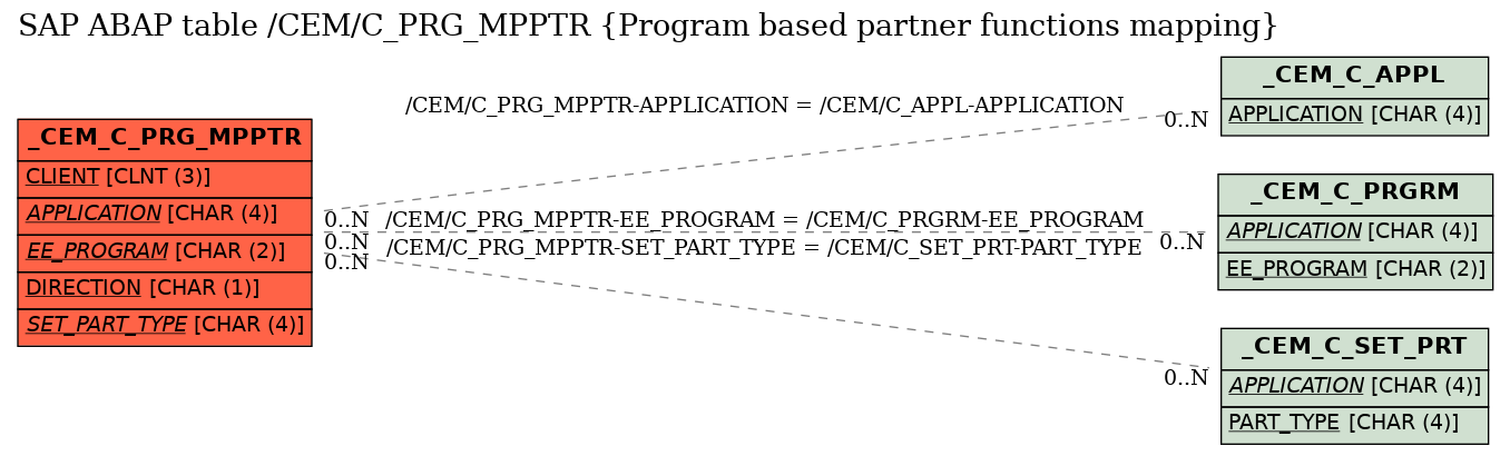 E-R Diagram for table /CEM/C_PRG_MPPTR (Program based partner functions mapping)