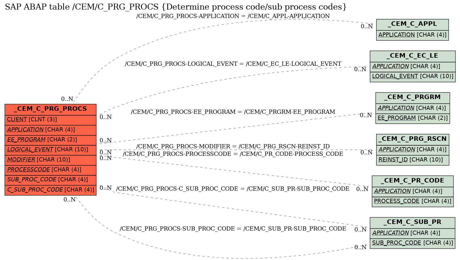 E-R Diagram for table /CEM/C_PRG_PROCS (Determine process code/sub process codes)