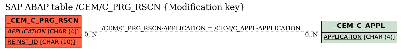 E-R Diagram for table /CEM/C_PRG_RSCN (Modification key)