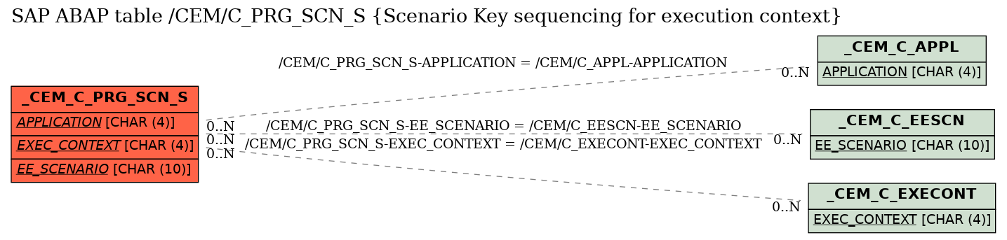 E-R Diagram for table /CEM/C_PRG_SCN_S (Scenario Key sequencing for execution context)