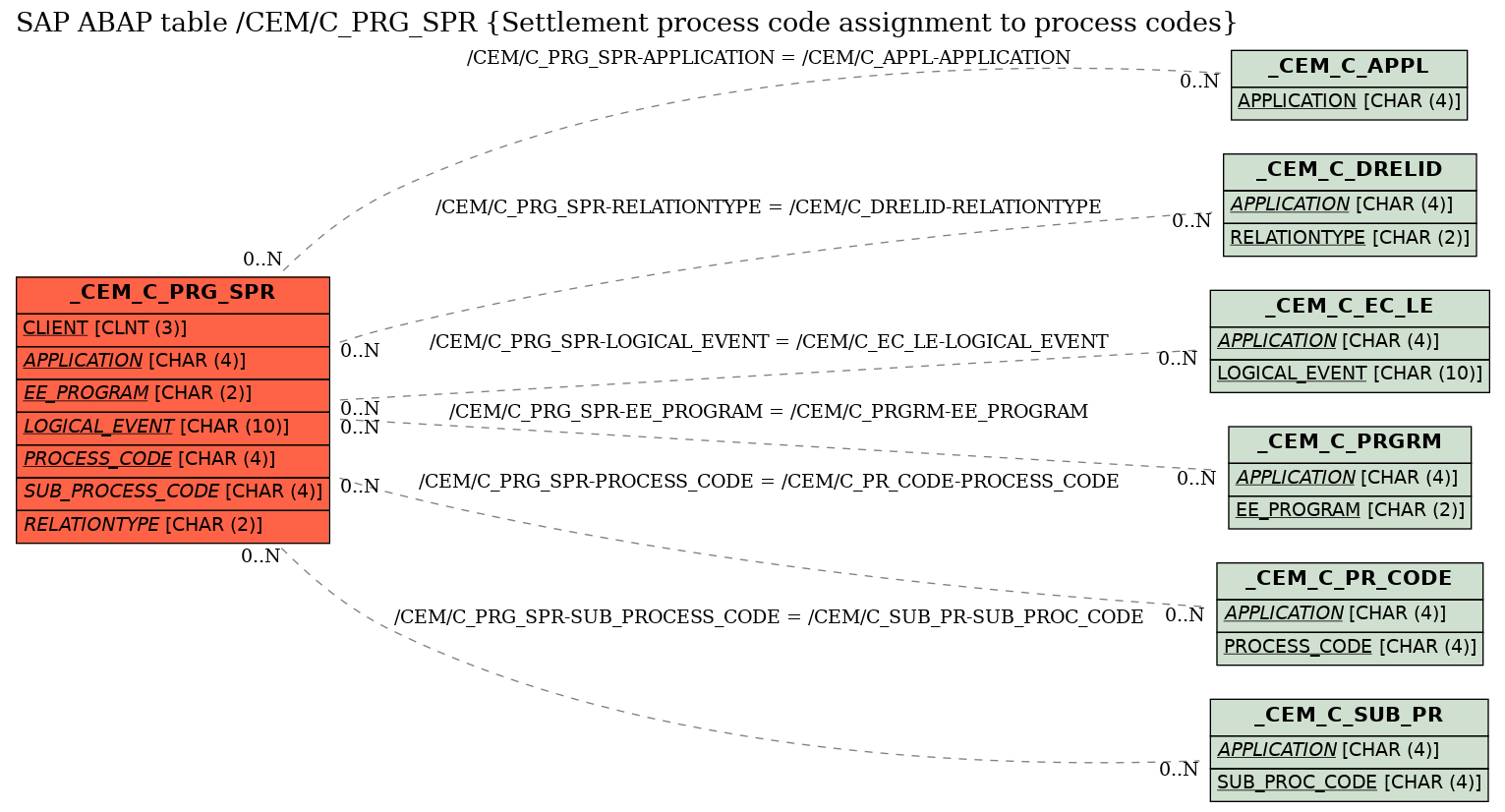 E-R Diagram for table /CEM/C_PRG_SPR (Settlement process code assignment to process codes)