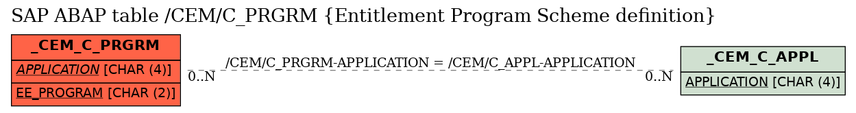 E-R Diagram for table /CEM/C_PRGRM (Entitlement Program Scheme definition)