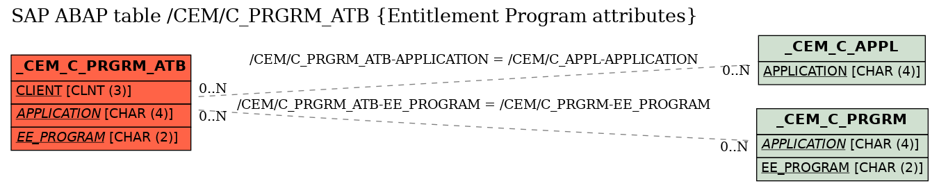 E-R Diagram for table /CEM/C_PRGRM_ATB (Entitlement Program attributes)