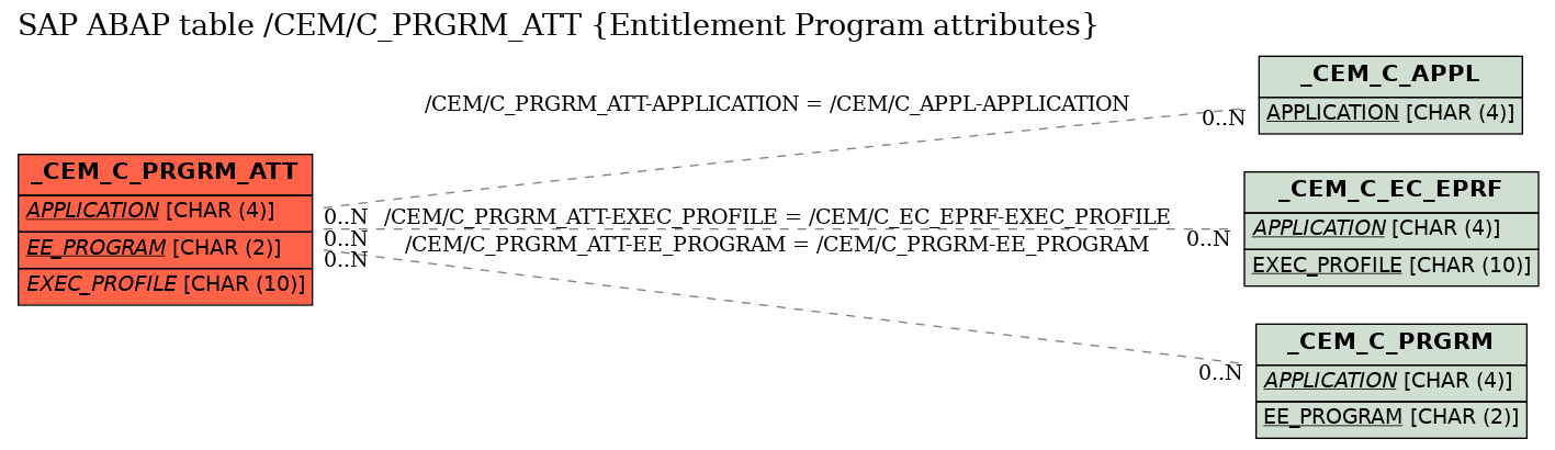 E-R Diagram for table /CEM/C_PRGRM_ATT (Entitlement Program attributes)