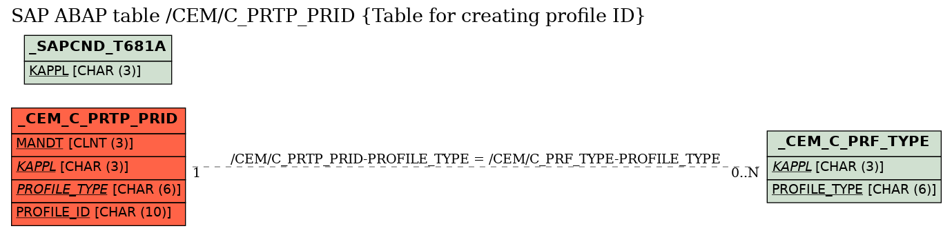 E-R Diagram for table /CEM/C_PRTP_PRID (Table for creating profile ID)