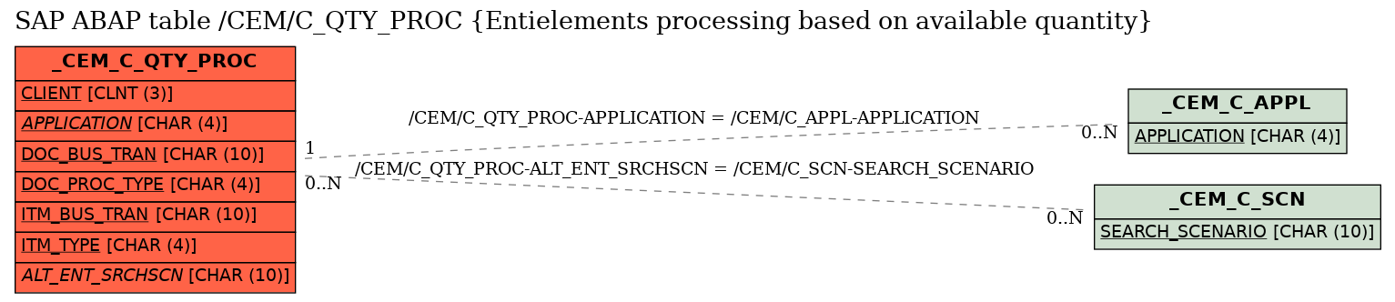 E-R Diagram for table /CEM/C_QTY_PROC (Entielements processing based on available quantity)